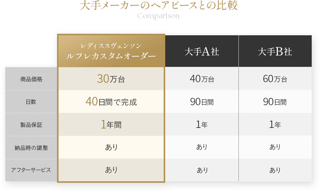 大手メーカーのヘアピースとの比較